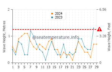 Altezza delle onde Weymouth a febbraio