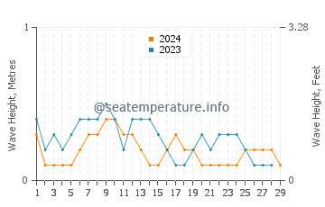 Waves height in Urangan in February