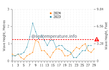 Waves height in Urbanova in February