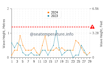 Waves height in Carmelo in February