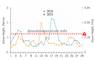 Waves height in Maldonado in February
