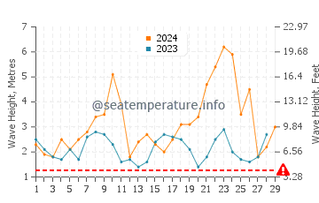 Altezza delle onde Ognissanti a febbraio