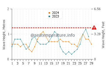 Waves height in Uson in February