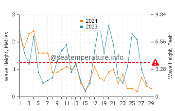 Waves height in Ustka in February