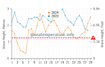 Altura das ondas Ustupo em fevereiro