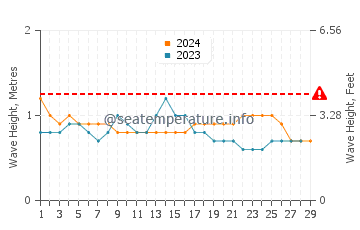 Waves height in Uvita in February