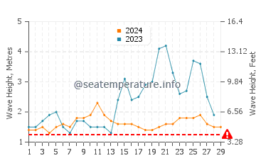 Waves height in Uyugan in February