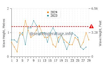 Waves height in Vaca Key in February