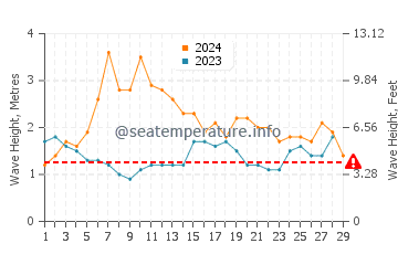 Altezza delle onde Vaitape a febbraio