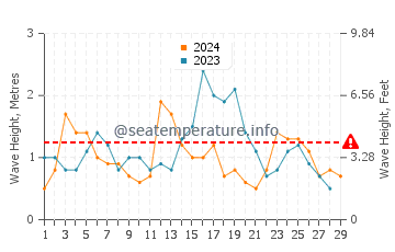 Waves height in Valdes Peninsula in February