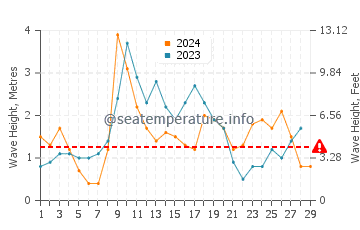 Altura de las olas en Valdevaqueros en febrero
