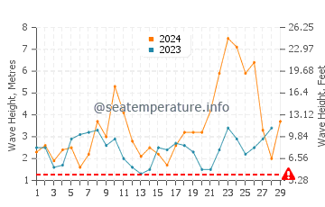 Waves height in Valdovino in February