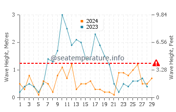 Waves height in Valle-Niza in February