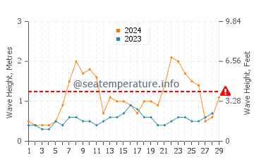 Waves height in Vannes in February