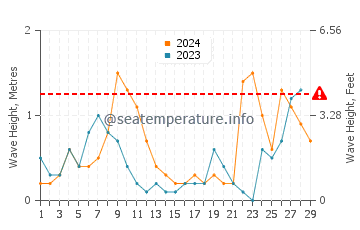 Wellenhöhe in Varigotti im Februar