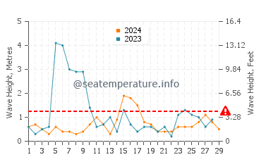 Waves height in Varvara in February