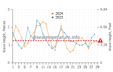 Altura das ondas Vega Baja em fevereiro