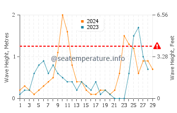Wellenhöhe in Vela Pržina im Februar