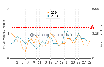 Wellenhöhe in Velddrif im Februar