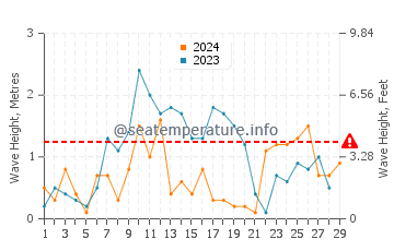 Waves height in Velilla Taramay in February