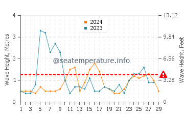 Altezza delle onde Venere a febbraio