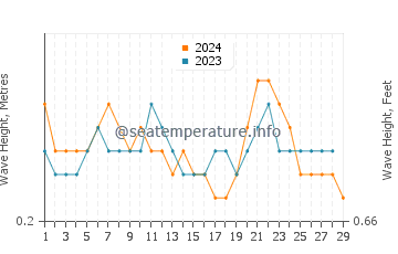 Waves height in Veraval in February
