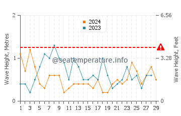Wellenhöhe in Vevelstad im Februar