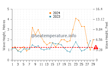 Waves height in Viana do Castelo in February