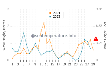 Altezza delle onde Vibo Valentia a febbraio