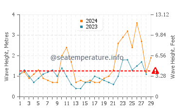 Waves height in Vidiago in February