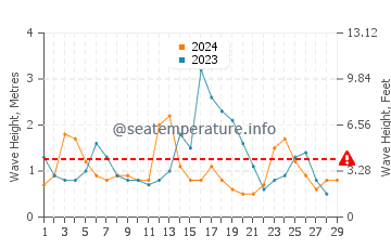 Waves height in Viedma in February