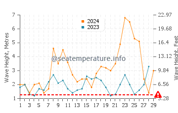 Waves height in Vigo in February