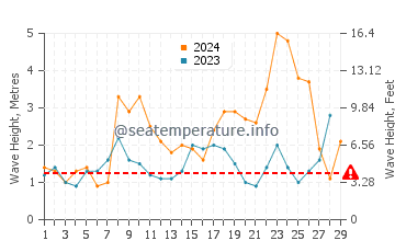 Waves height in Vila Nova de Gaia in February