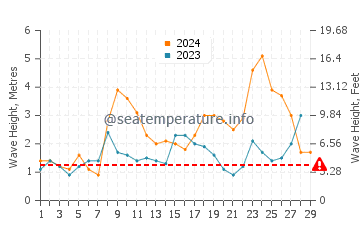 Waves height in Vila Nova De Milfontes in February