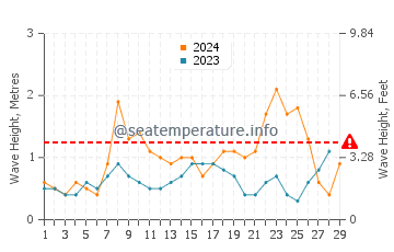 Waves height in Vilagarcia de Arousa in February