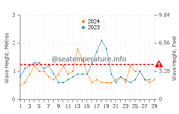 Waves height in Villa Gesell in February