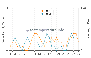 Waves height in Villareal in February