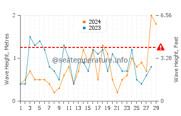 Waves height in Vineyard Sound in February