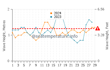 Waves height in Virac in February