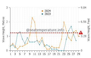 Wellenhöhe in Vis im Februar