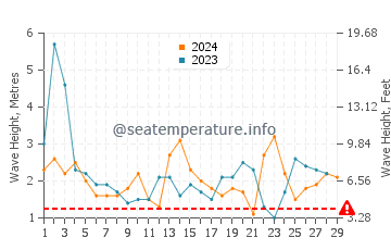 Waves height in Vivonne Bay in February