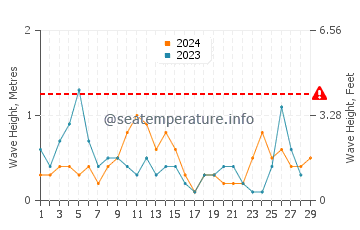 Altezza delle onde Vonitsa a febbraio