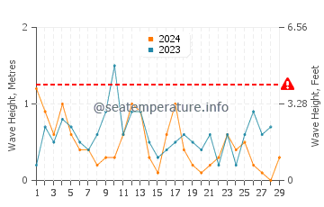Altezza delle onde Vosu a febbraio