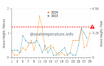 Altezza delle onde Voula a febbraio