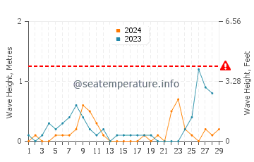 Altezza delle onde Verbènico a febbraio