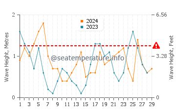 Altezza delle onde Vrouwenpolder a febbraio