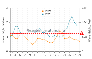 Waves height in Waduwala in February