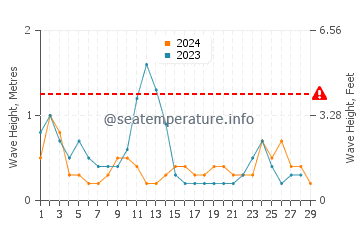 Waves height in Waiheke Island in February