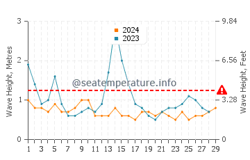 Waves height in Waikuku in February