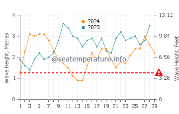 Wellenhöhe in Wailua im Februar